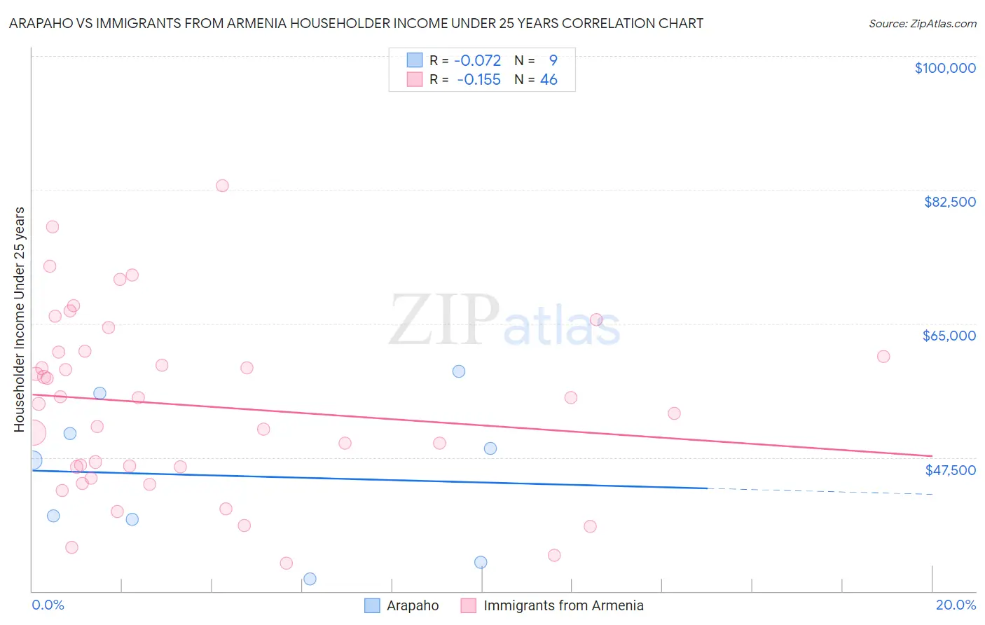 Arapaho vs Immigrants from Armenia Householder Income Under 25 years