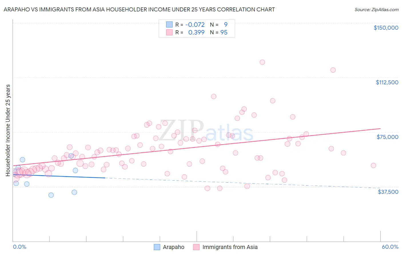 Arapaho vs Immigrants from Asia Householder Income Under 25 years