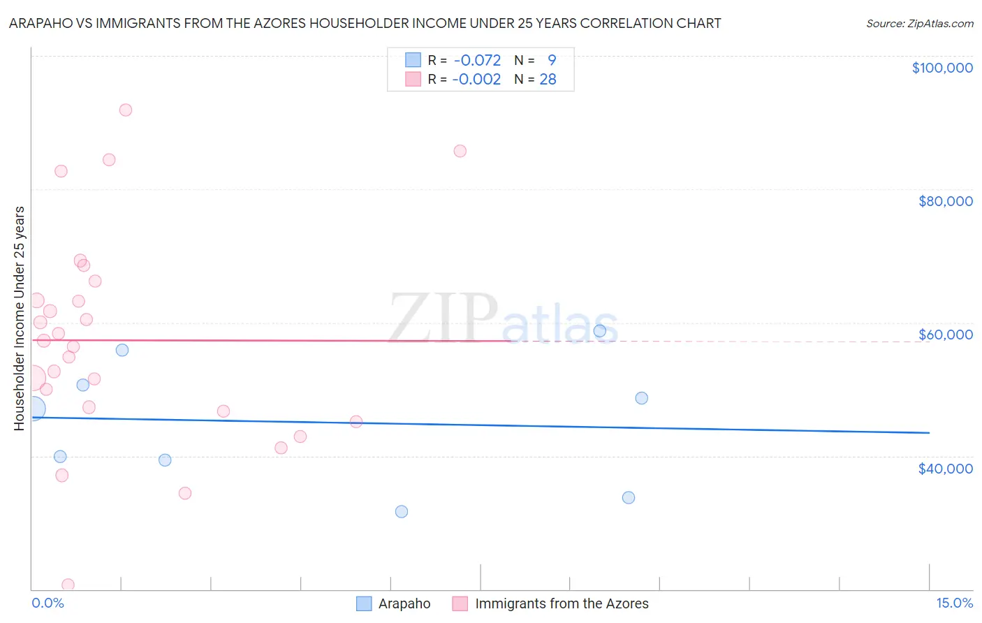 Arapaho vs Immigrants from the Azores Householder Income Under 25 years