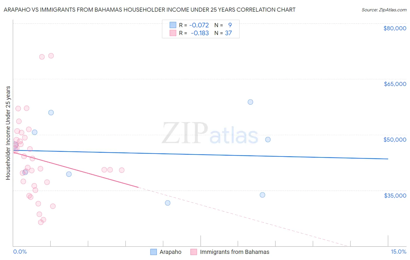 Arapaho vs Immigrants from Bahamas Householder Income Under 25 years
