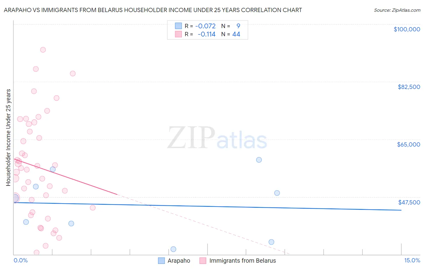 Arapaho vs Immigrants from Belarus Householder Income Under 25 years