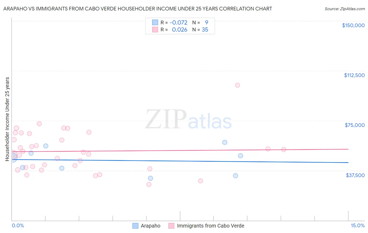 Arapaho vs Immigrants from Cabo Verde Householder Income Under 25 years