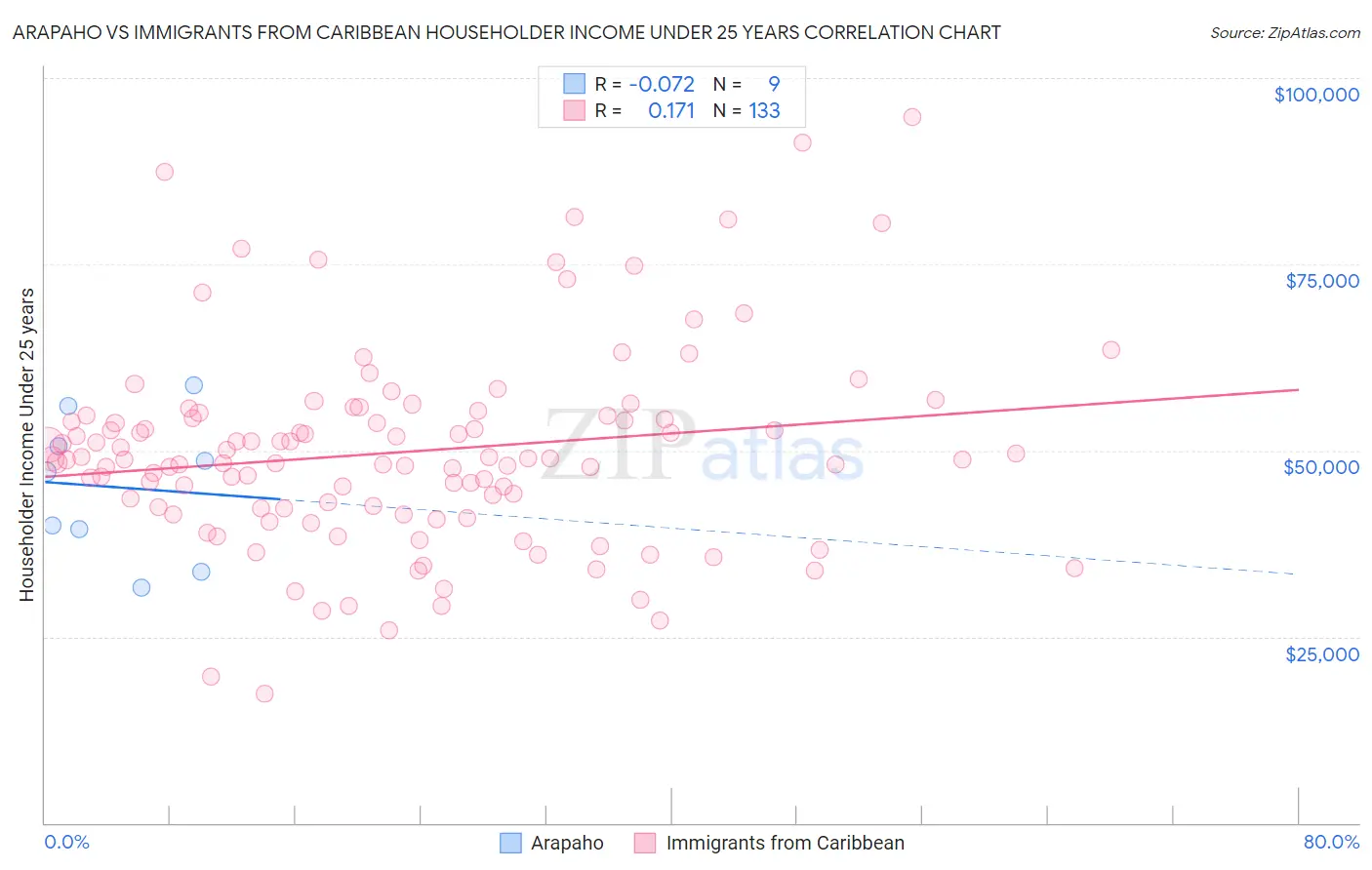 Arapaho vs Immigrants from Caribbean Householder Income Under 25 years