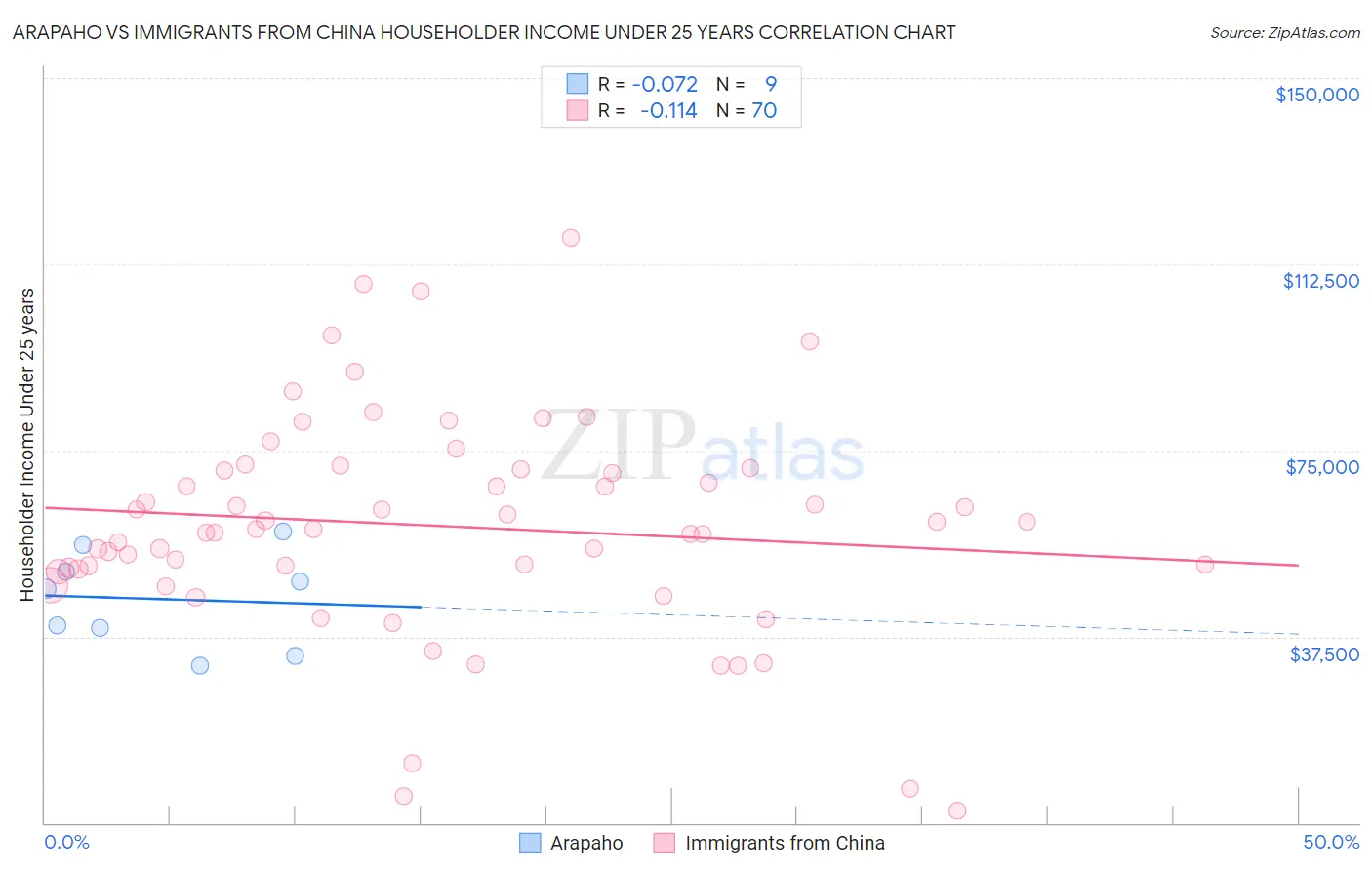 Arapaho vs Immigrants from China Householder Income Under 25 years