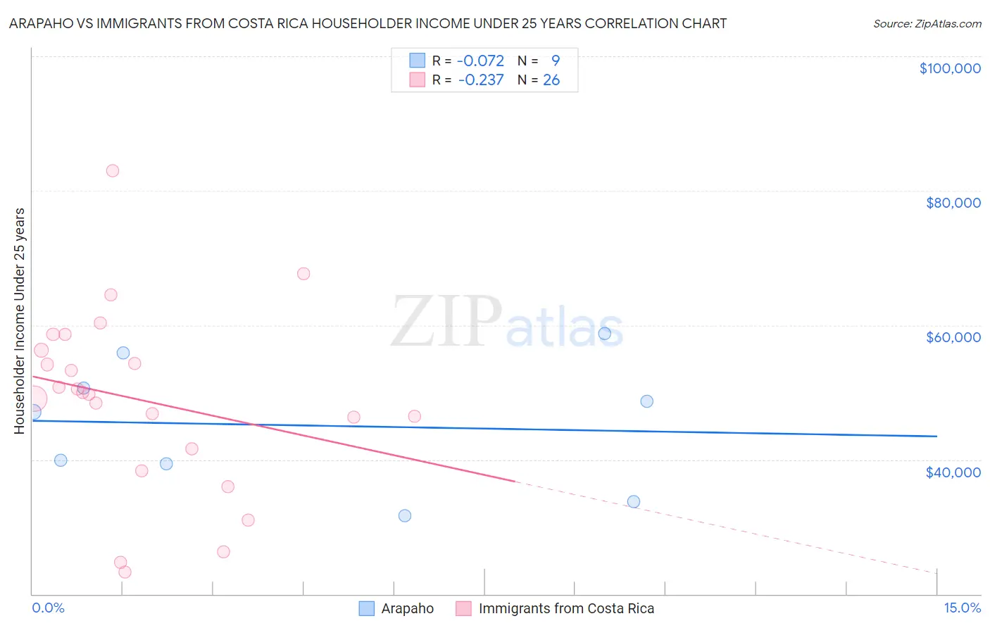 Arapaho vs Immigrants from Costa Rica Householder Income Under 25 years