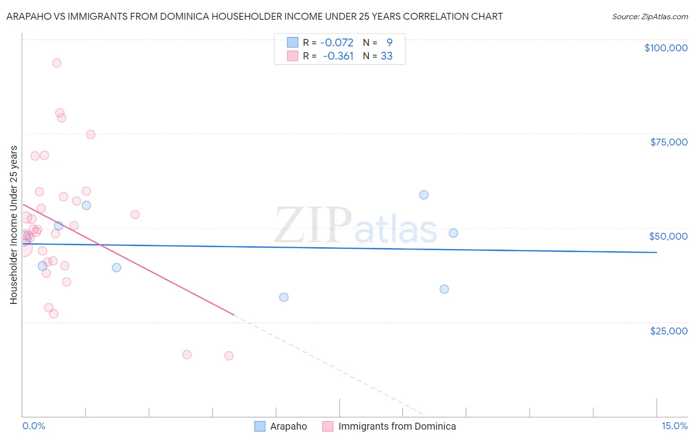 Arapaho vs Immigrants from Dominica Householder Income Under 25 years