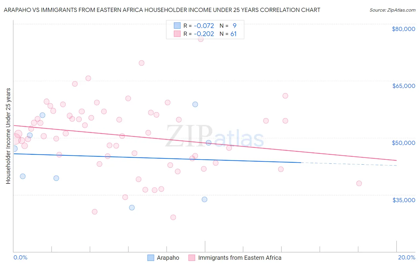 Arapaho vs Immigrants from Eastern Africa Householder Income Under 25 years