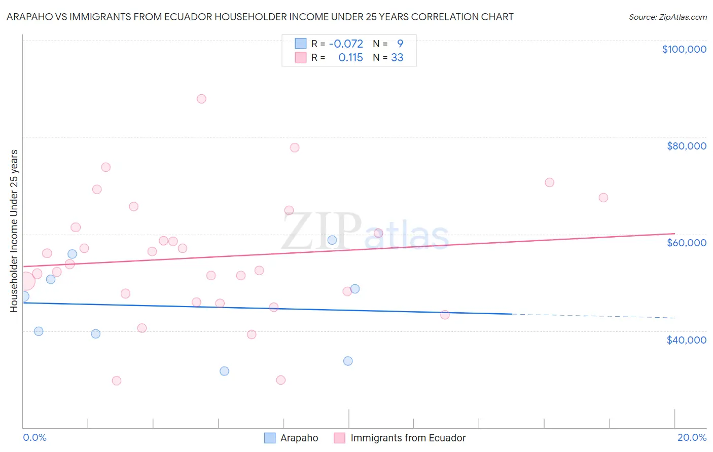 Arapaho vs Immigrants from Ecuador Householder Income Under 25 years