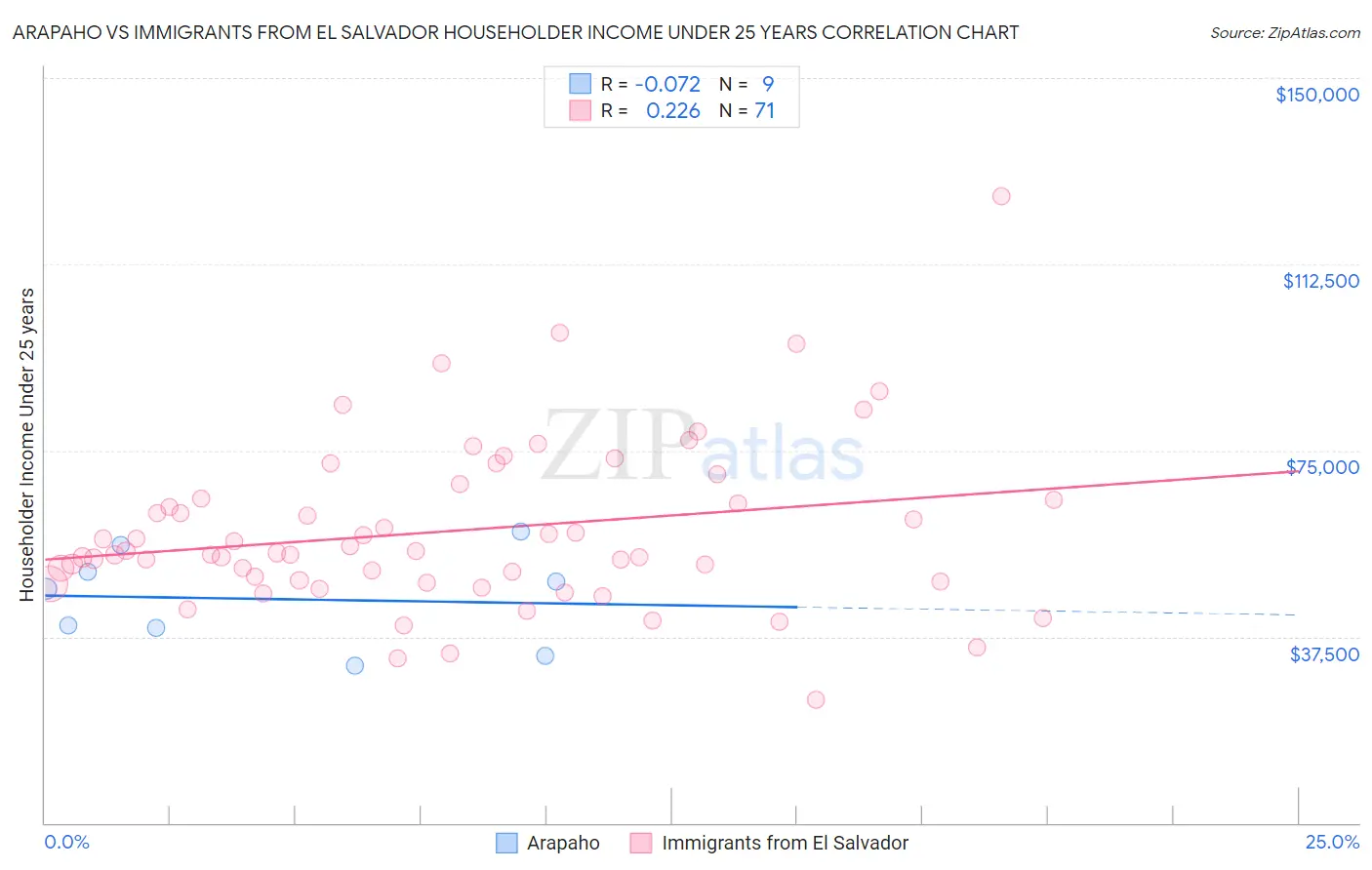 Arapaho vs Immigrants from El Salvador Householder Income Under 25 years