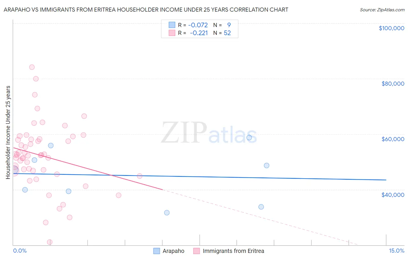 Arapaho vs Immigrants from Eritrea Householder Income Under 25 years