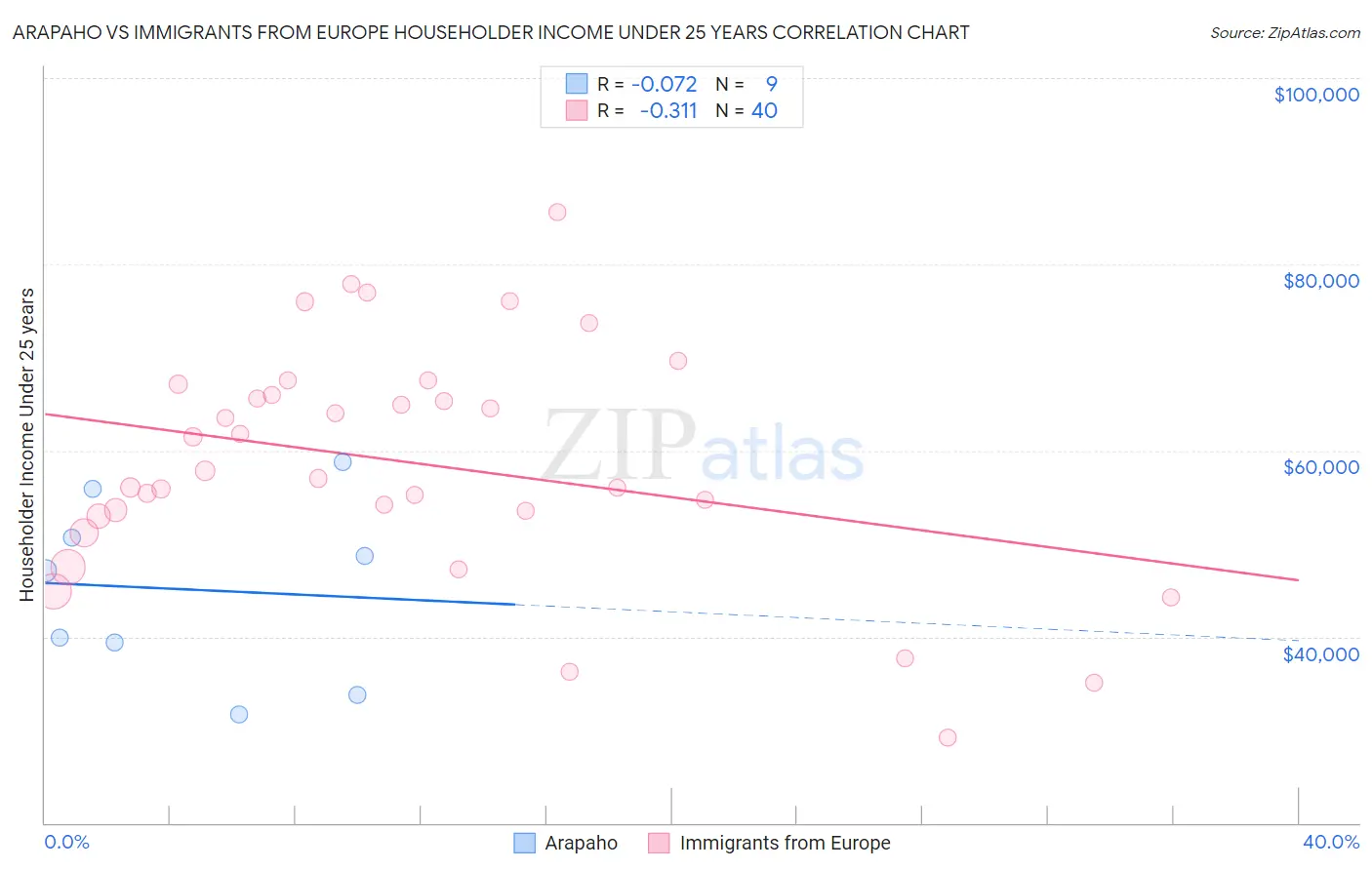 Arapaho vs Immigrants from Europe Householder Income Under 25 years