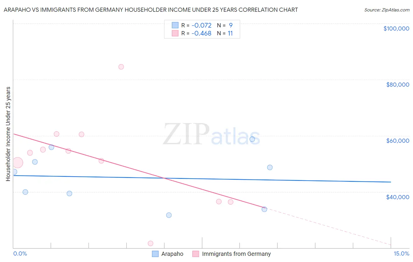 Arapaho vs Immigrants from Germany Householder Income Under 25 years