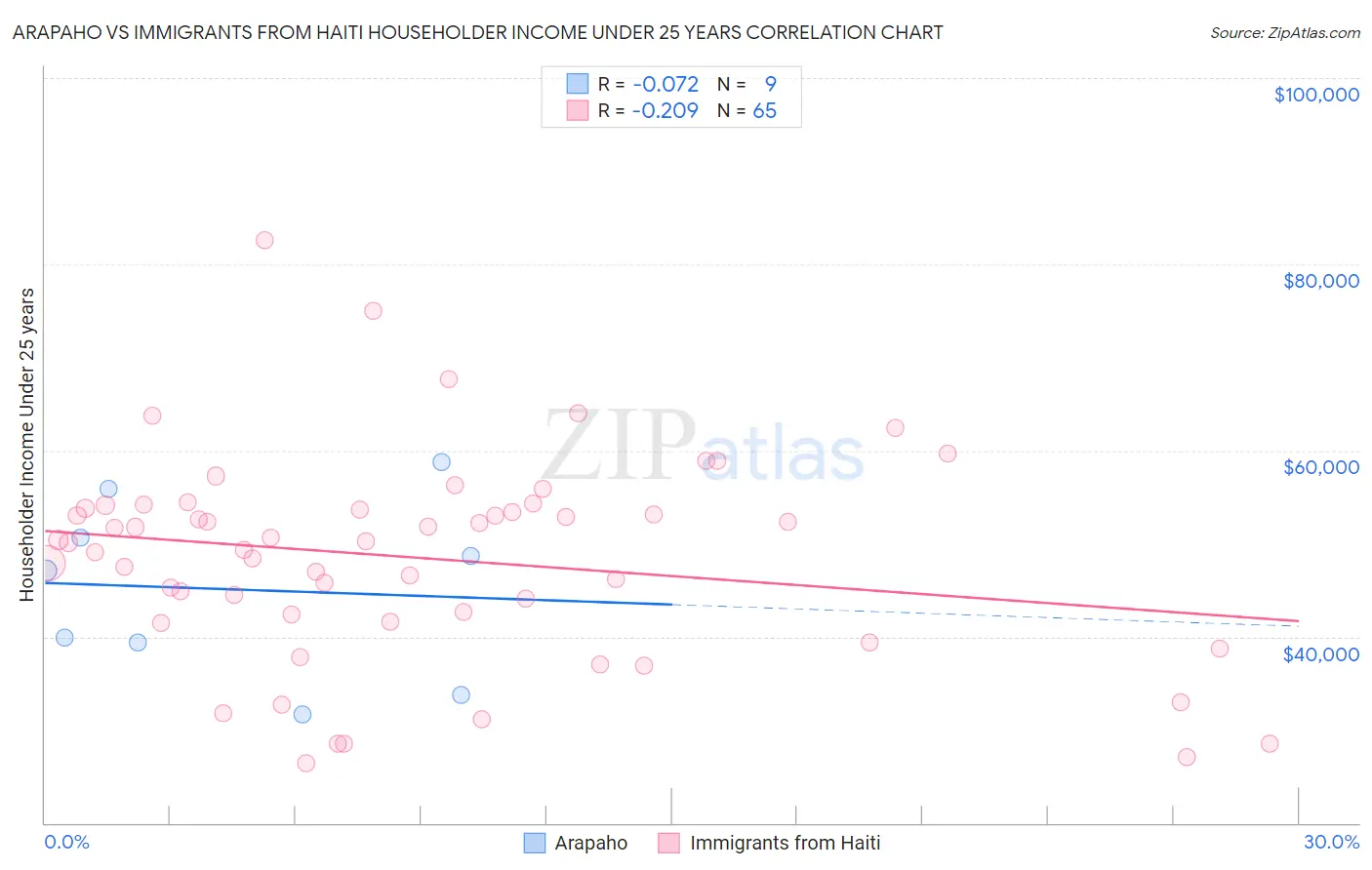 Arapaho vs Immigrants from Haiti Householder Income Under 25 years