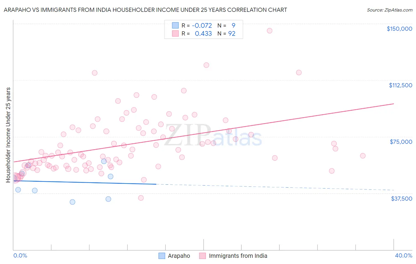 Arapaho vs Immigrants from India Householder Income Under 25 years