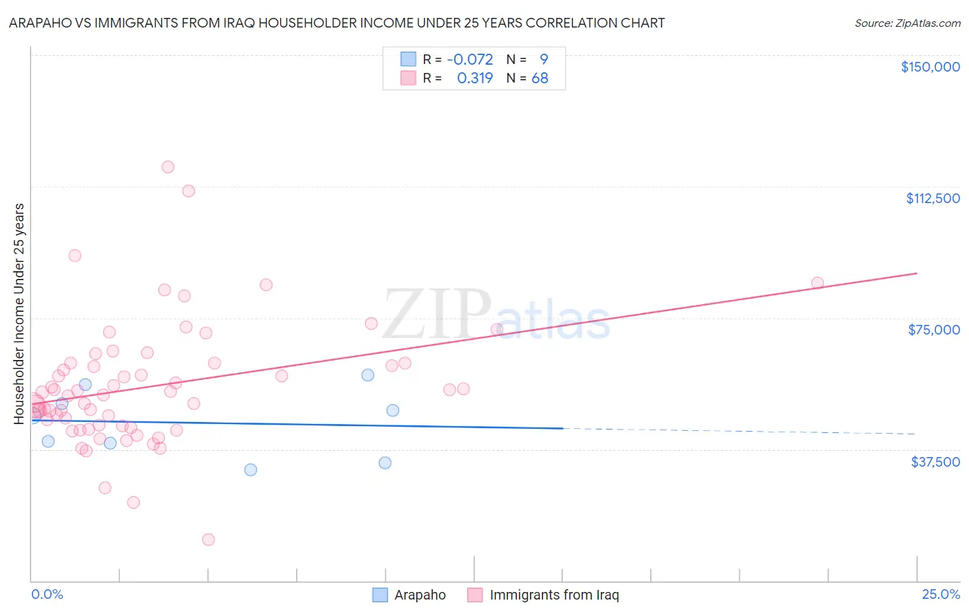 Arapaho vs Immigrants from Iraq Householder Income Under 25 years