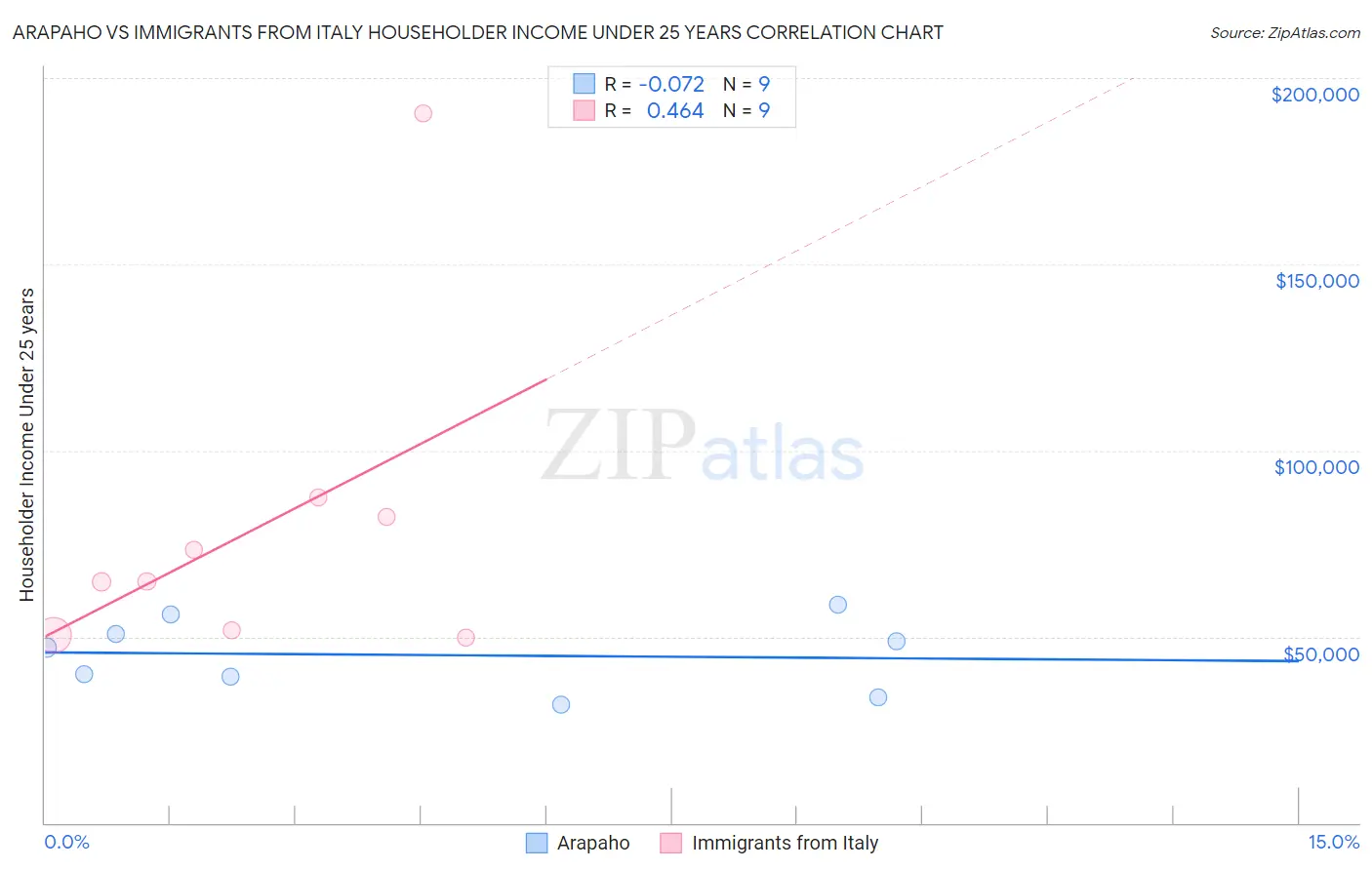 Arapaho vs Immigrants from Italy Householder Income Under 25 years