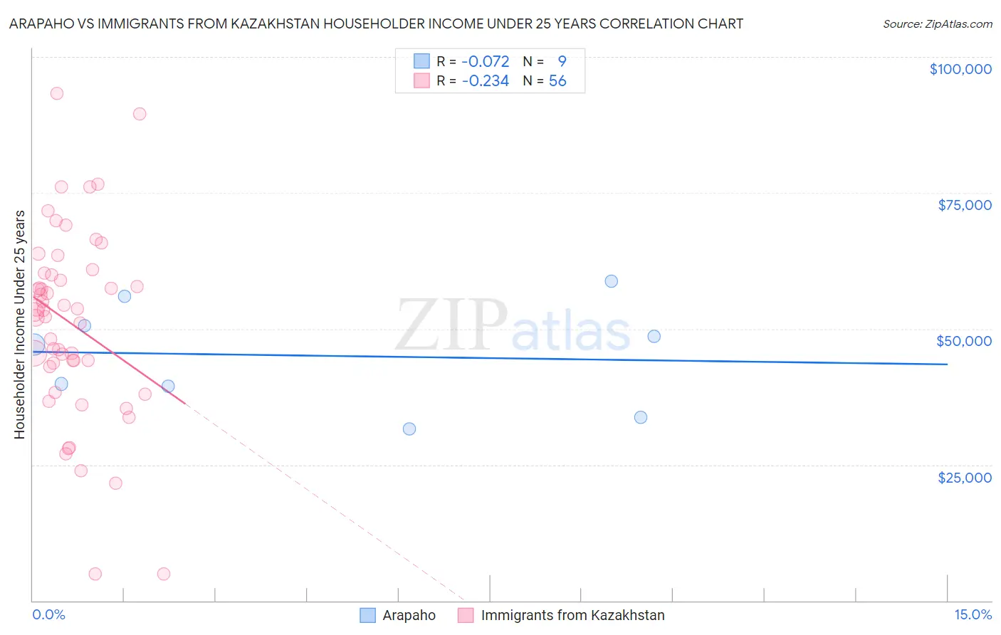 Arapaho vs Immigrants from Kazakhstan Householder Income Under 25 years