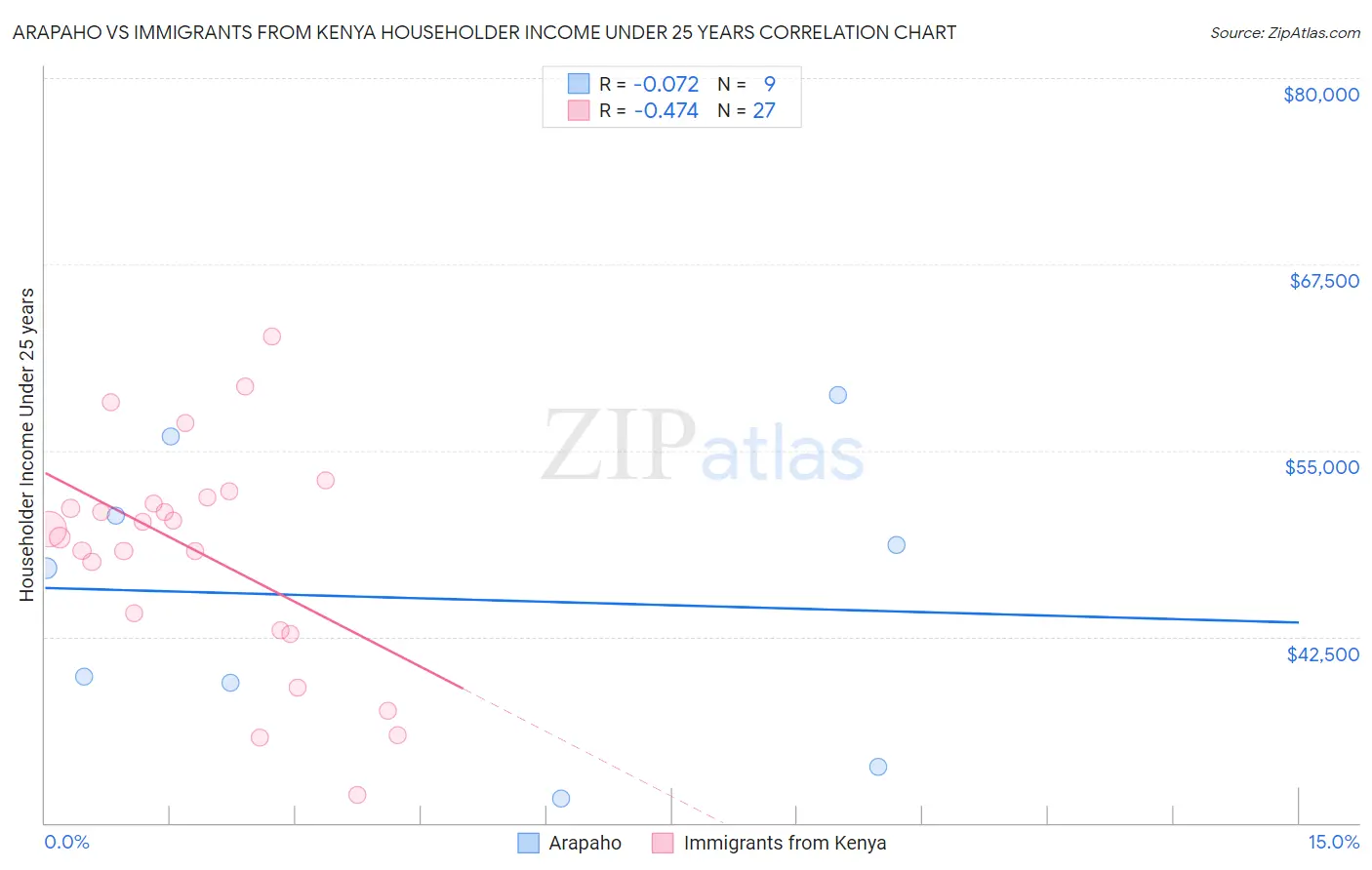 Arapaho vs Immigrants from Kenya Householder Income Under 25 years