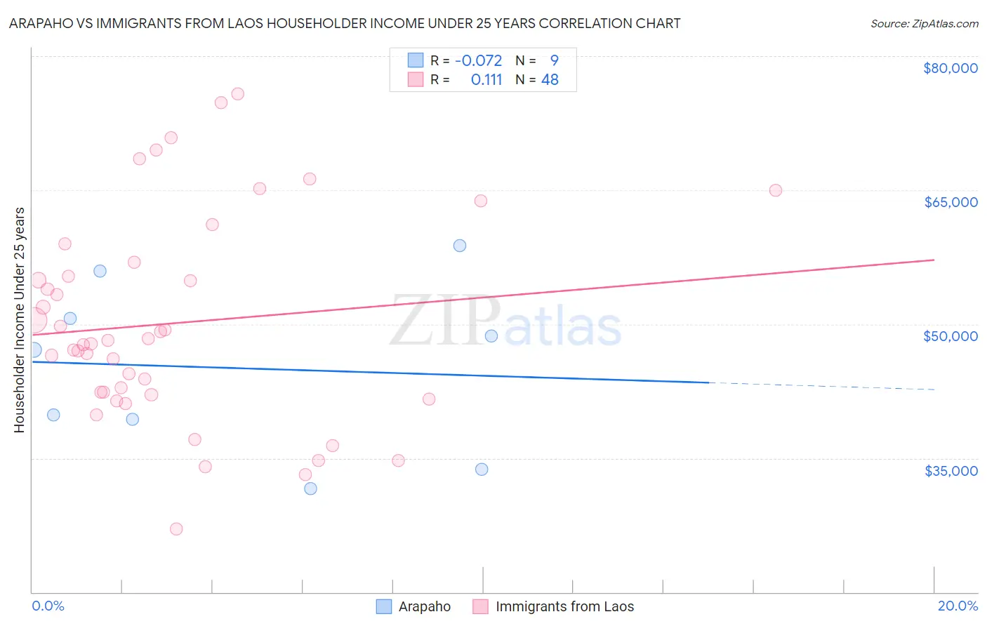 Arapaho vs Immigrants from Laos Householder Income Under 25 years