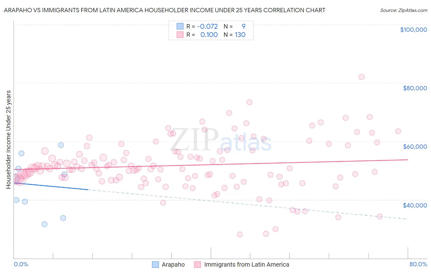Arapaho vs Immigrants from Latin America Householder Income Under 25 years