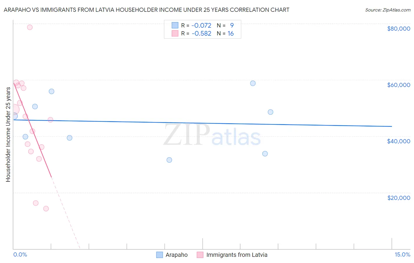 Arapaho vs Immigrants from Latvia Householder Income Under 25 years