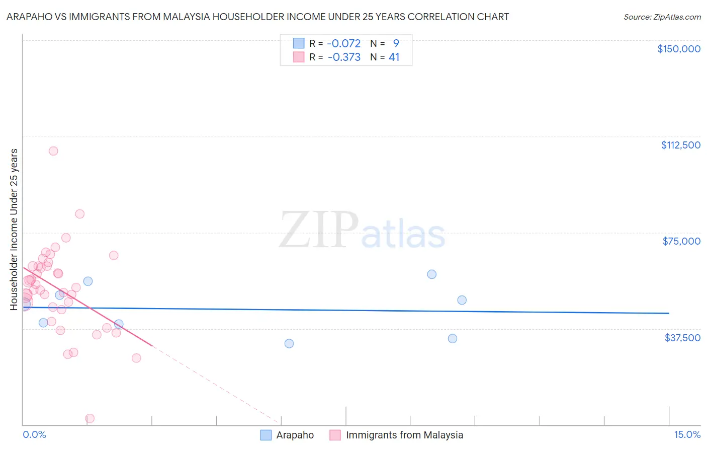 Arapaho vs Immigrants from Malaysia Householder Income Under 25 years