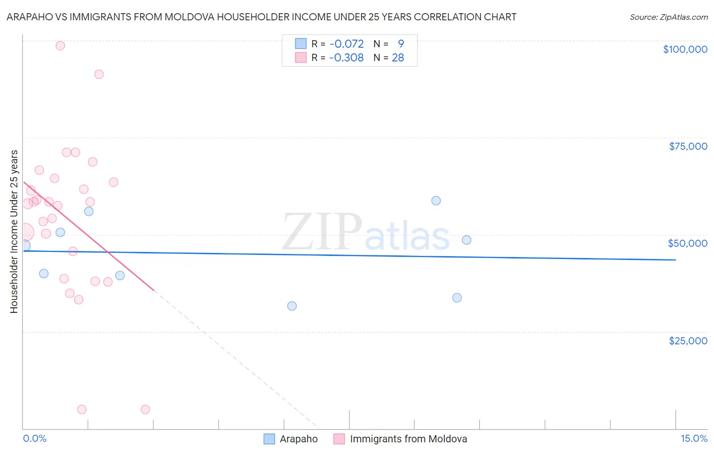 Arapaho vs Immigrants from Moldova Householder Income Under 25 years