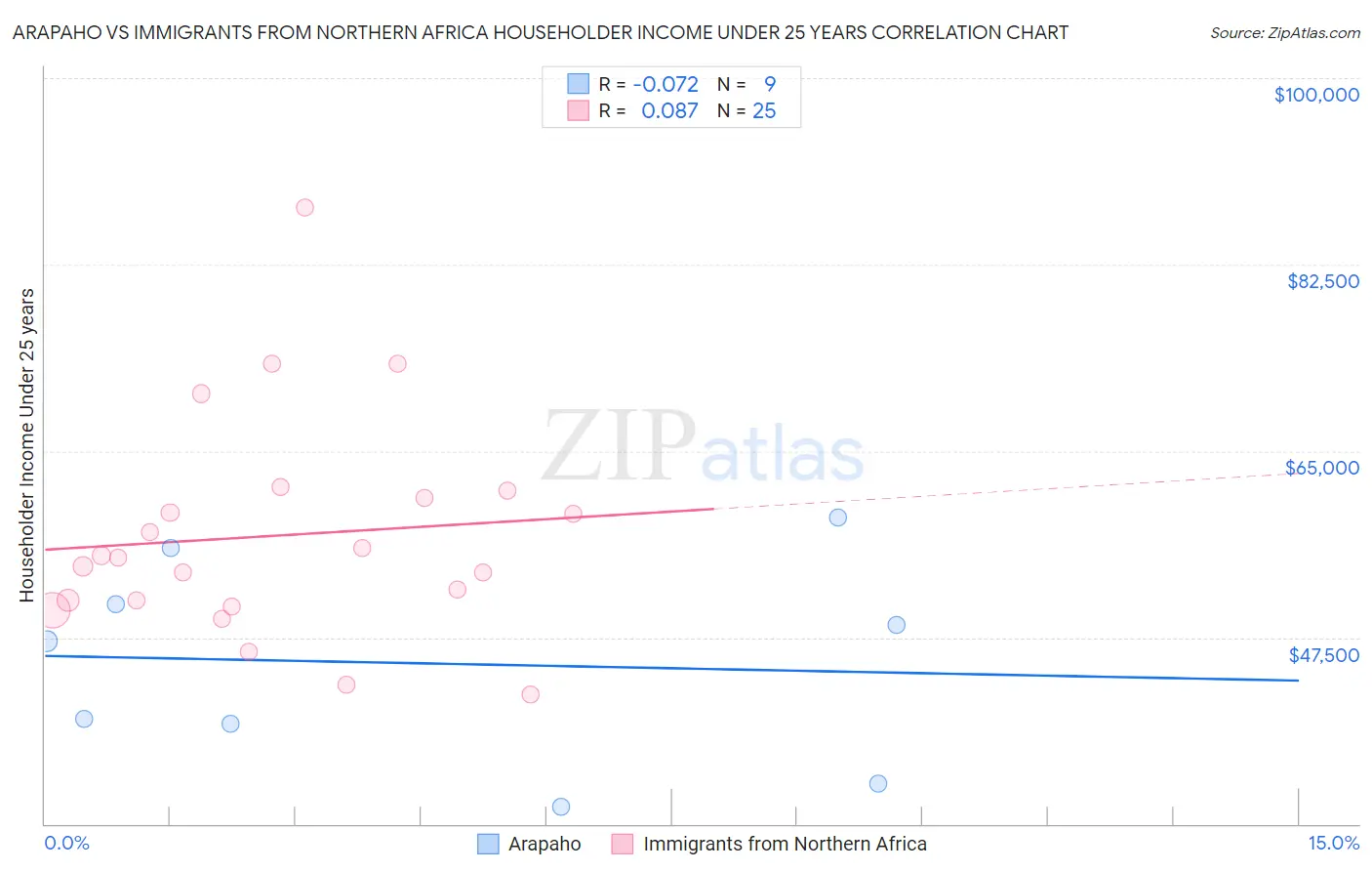 Arapaho vs Immigrants from Northern Africa Householder Income Under 25 years
