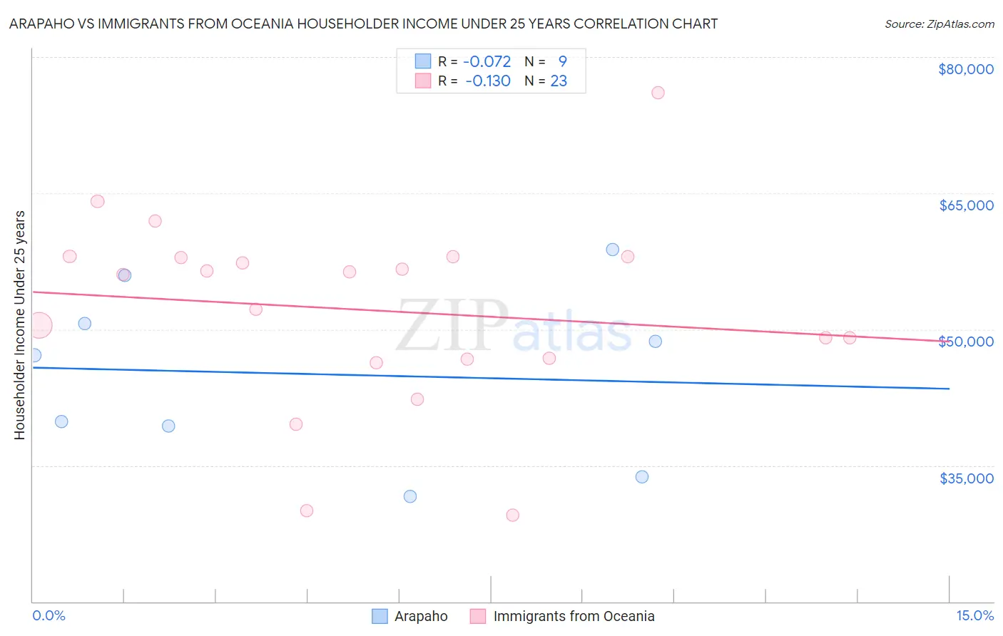 Arapaho vs Immigrants from Oceania Householder Income Under 25 years