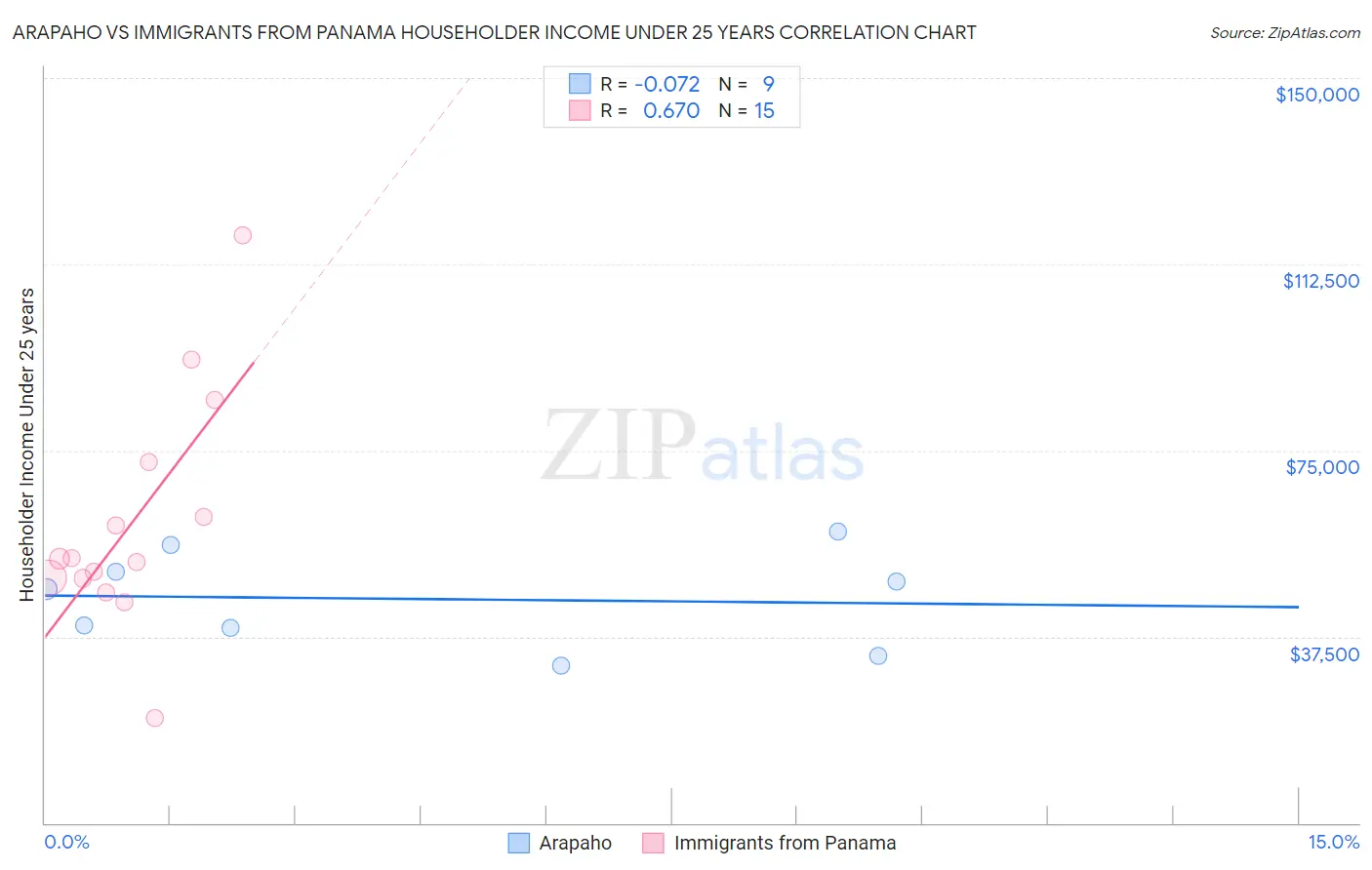 Arapaho vs Immigrants from Panama Householder Income Under 25 years
