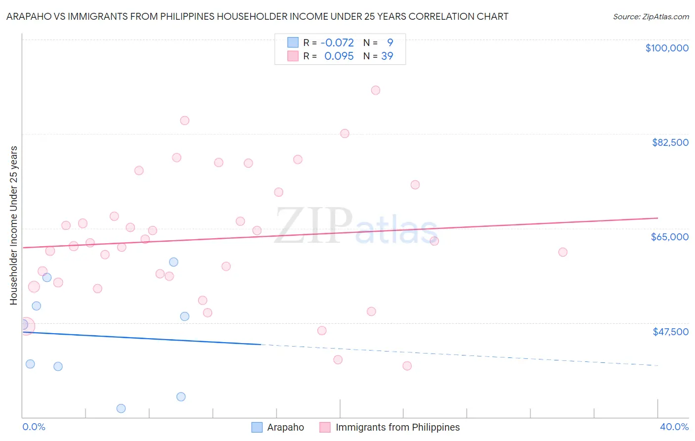 Arapaho vs Immigrants from Philippines Householder Income Under 25 years
