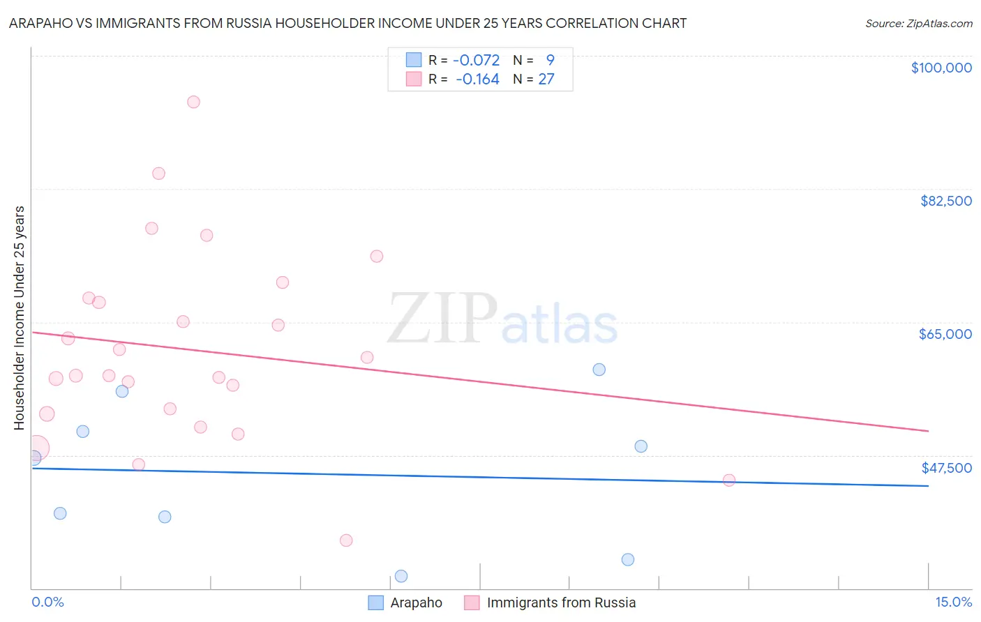 Arapaho vs Immigrants from Russia Householder Income Under 25 years