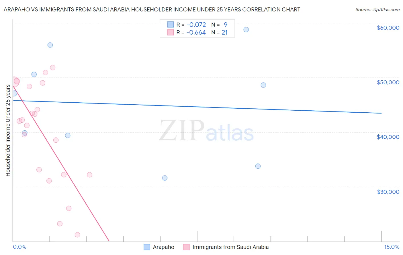 Arapaho vs Immigrants from Saudi Arabia Householder Income Under 25 years