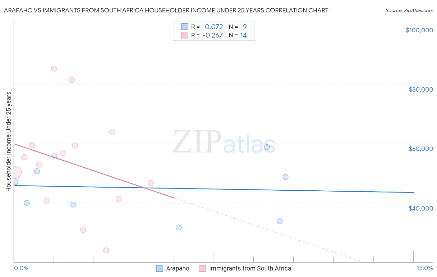 Arapaho vs Immigrants from South Africa Householder Income Under 25 years