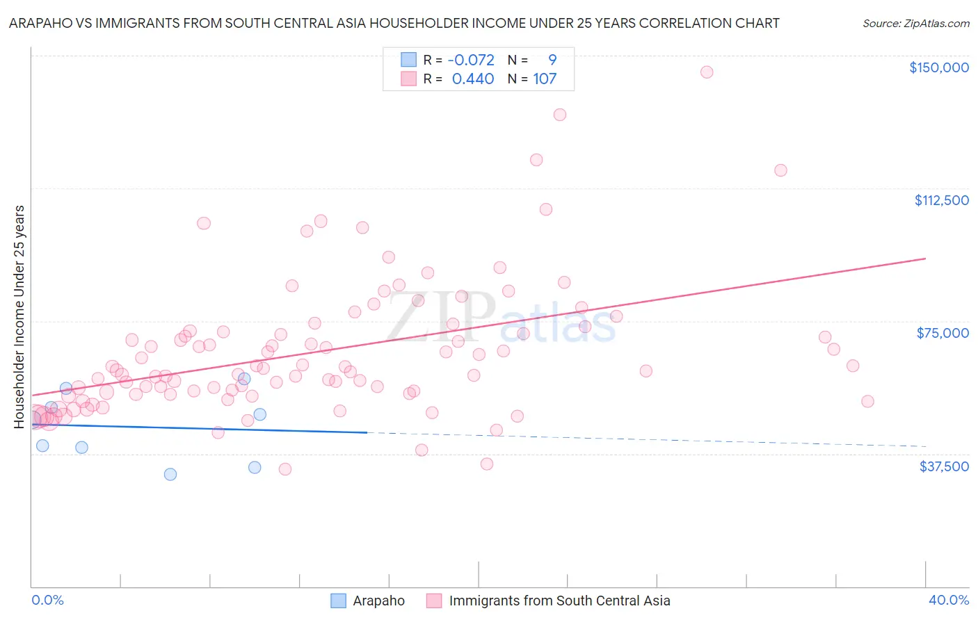 Arapaho vs Immigrants from South Central Asia Householder Income Under 25 years