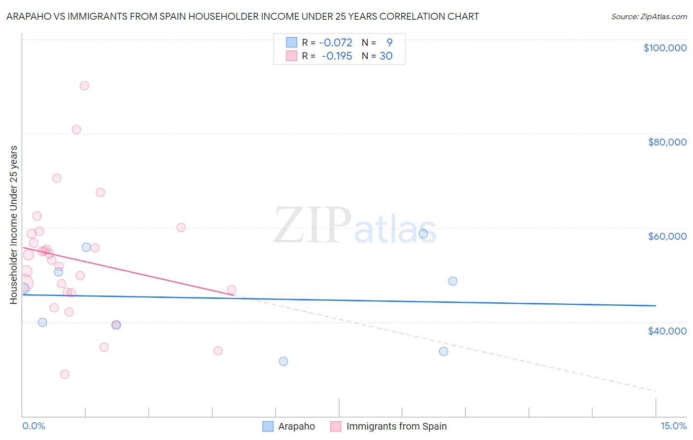 Arapaho vs Immigrants from Spain Householder Income Under 25 years