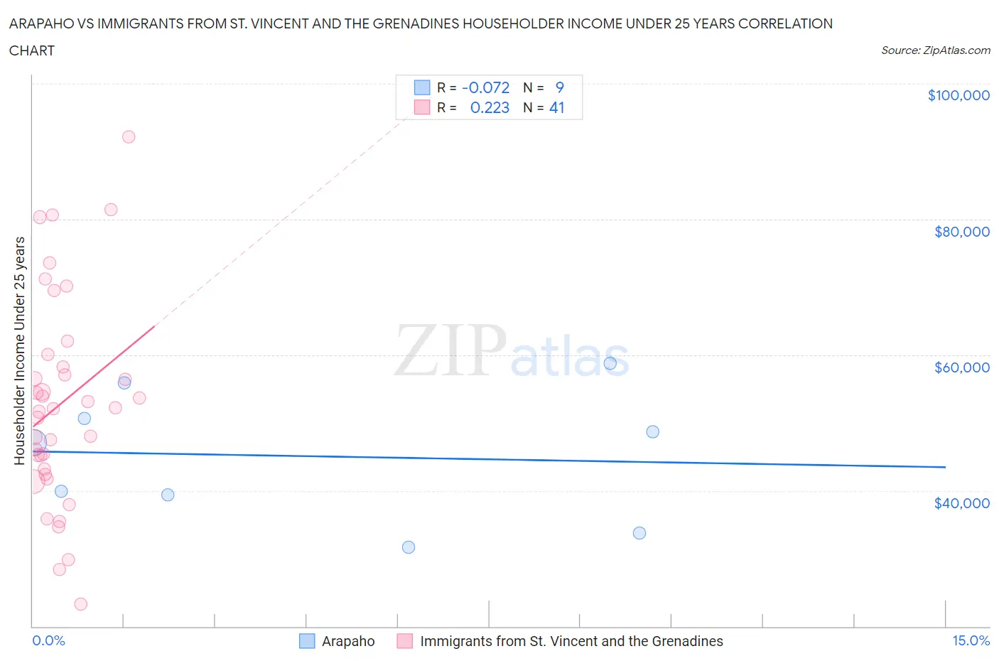 Arapaho vs Immigrants from St. Vincent and the Grenadines Householder Income Under 25 years