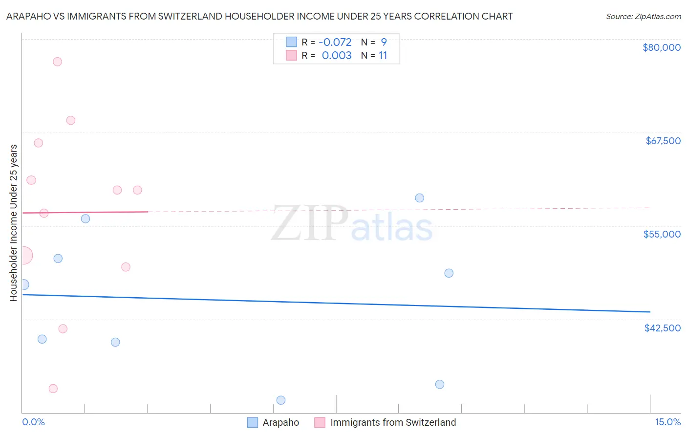 Arapaho vs Immigrants from Switzerland Householder Income Under 25 years