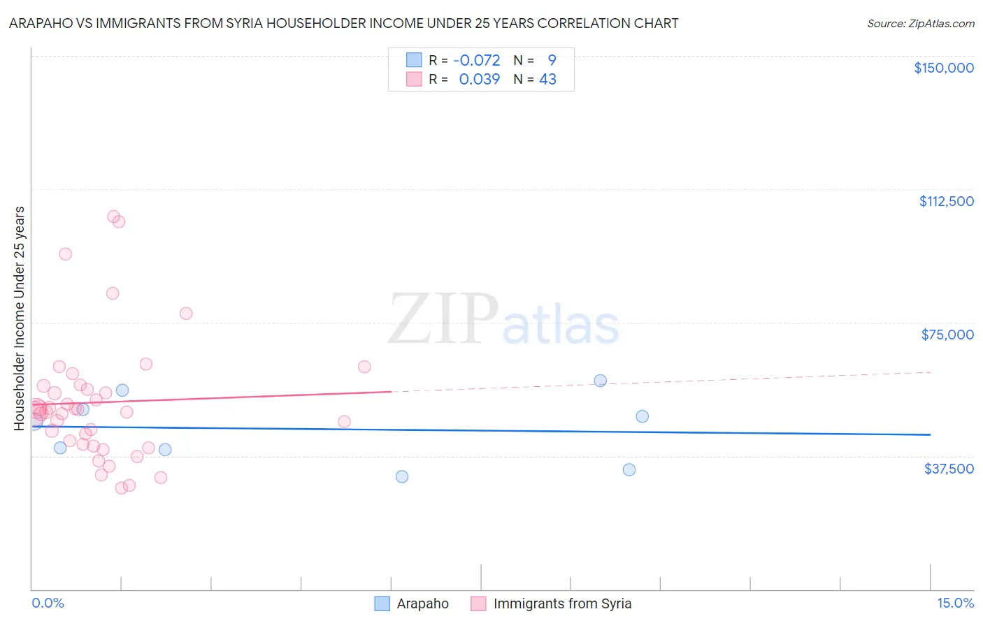 Arapaho vs Immigrants from Syria Householder Income Under 25 years
