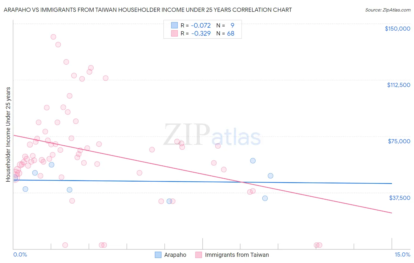Arapaho vs Immigrants from Taiwan Householder Income Under 25 years