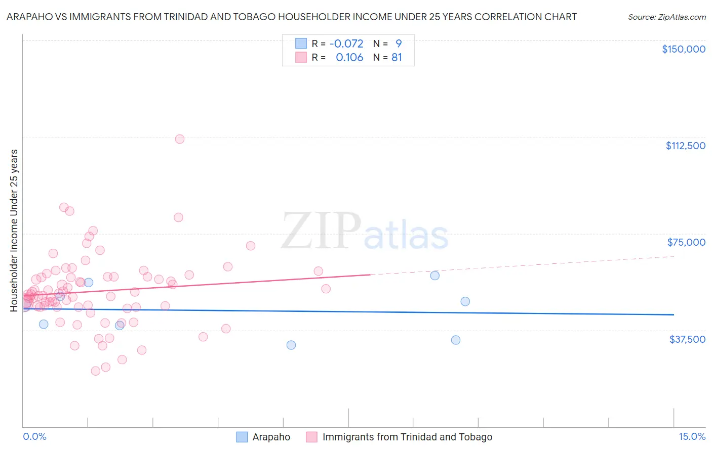 Arapaho vs Immigrants from Trinidad and Tobago Householder Income Under 25 years