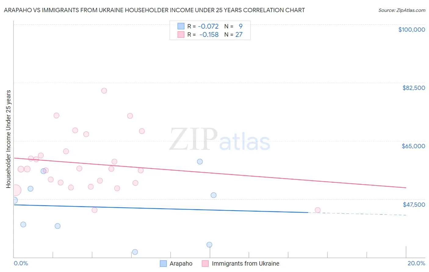 Arapaho vs Immigrants from Ukraine Householder Income Under 25 years