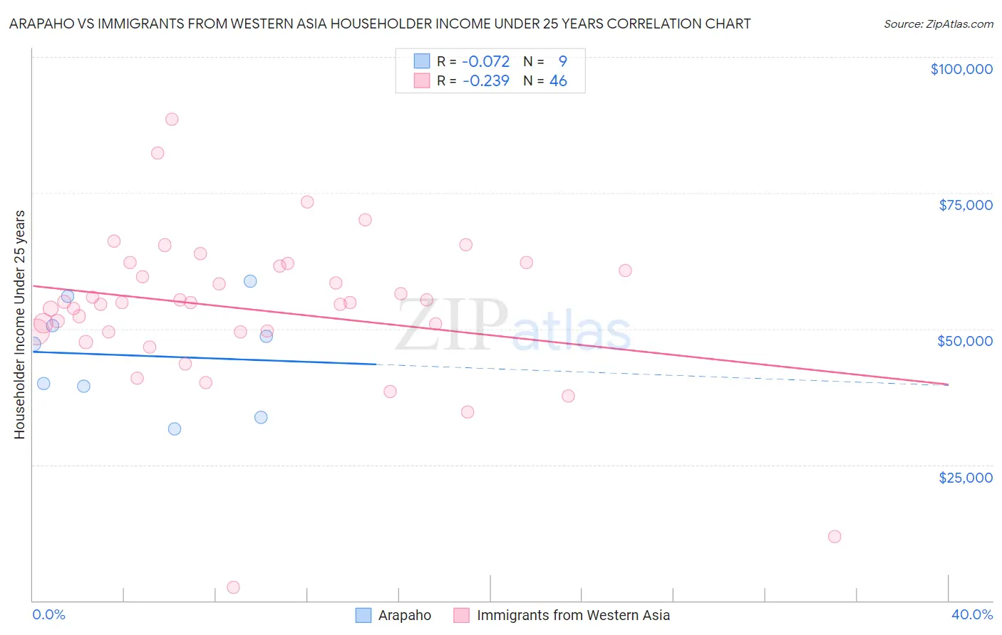 Arapaho vs Immigrants from Western Asia Householder Income Under 25 years