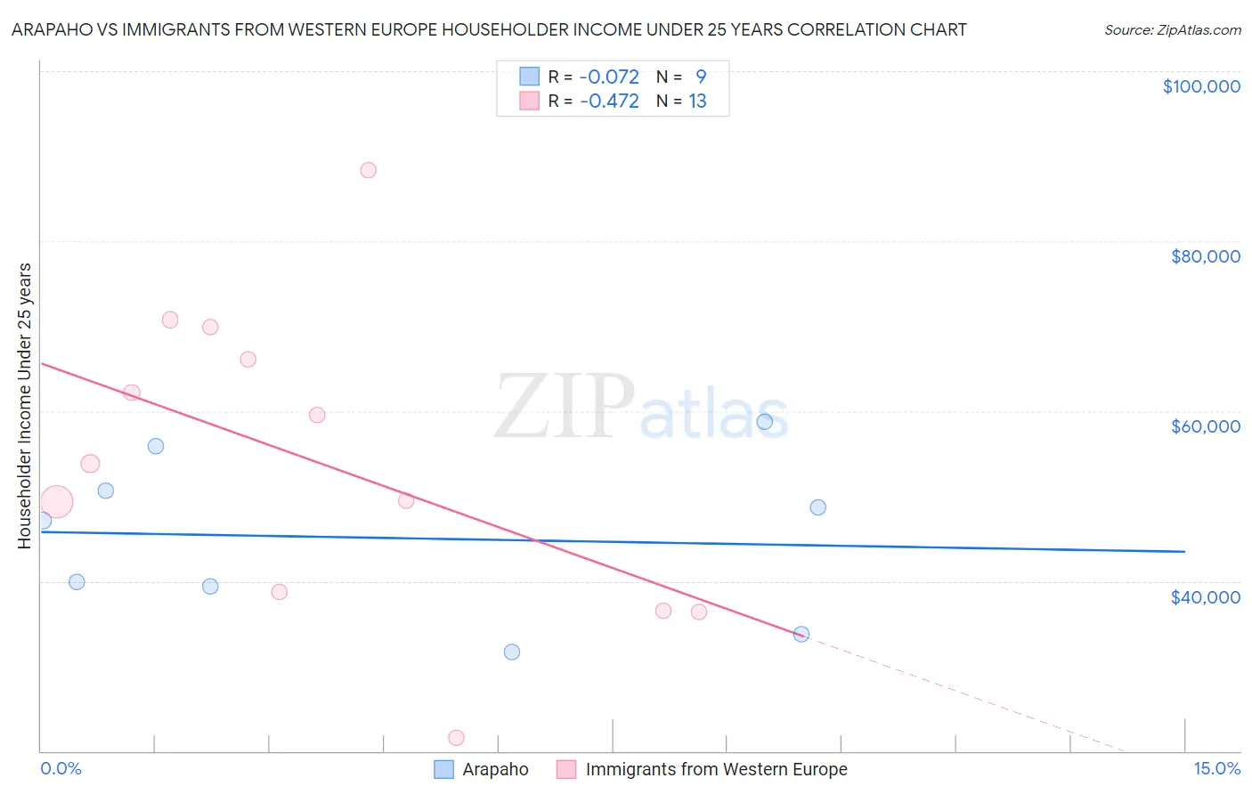 Arapaho vs Immigrants from Western Europe Householder Income Under 25 years