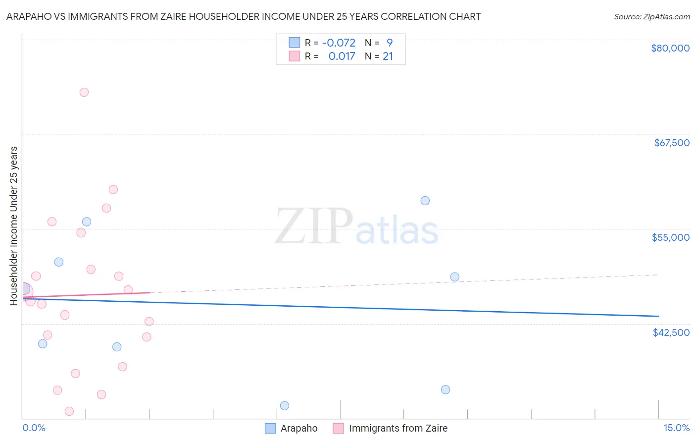 Arapaho vs Immigrants from Zaire Householder Income Under 25 years