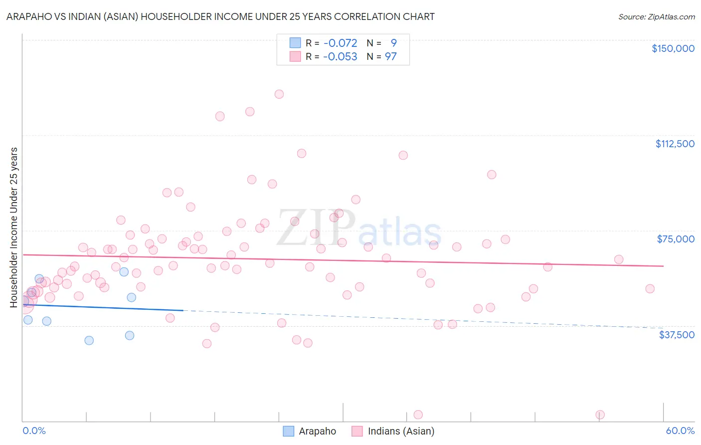 Arapaho vs Indian (Asian) Householder Income Under 25 years