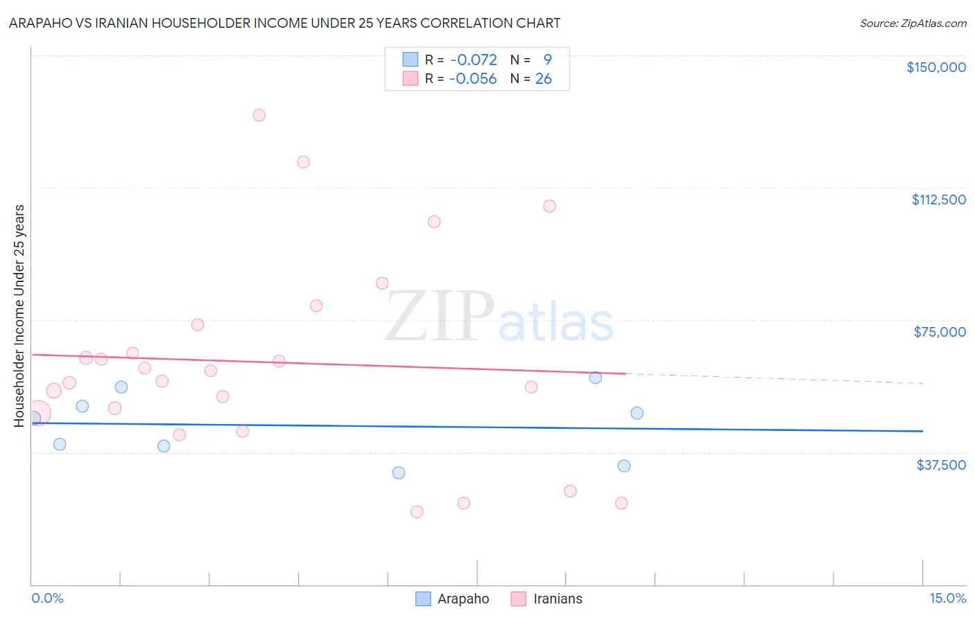 Arapaho vs Iranian Householder Income Under 25 years