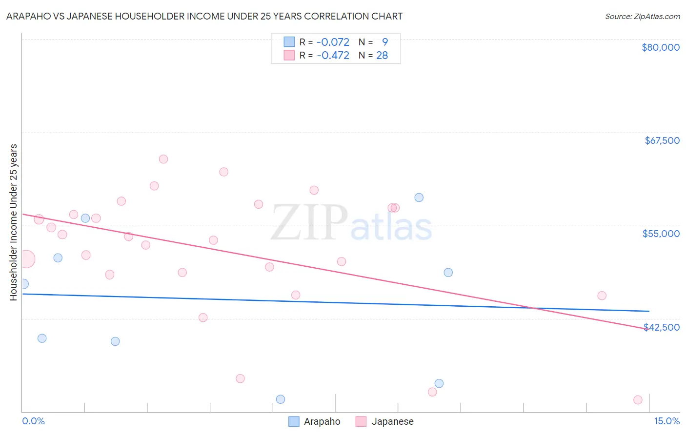 Arapaho vs Japanese Householder Income Under 25 years