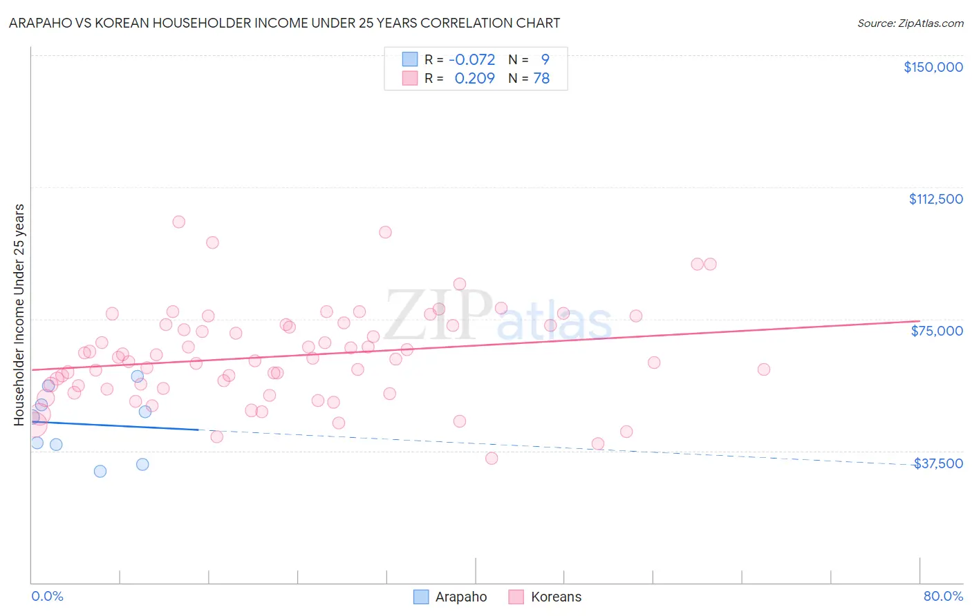 Arapaho vs Korean Householder Income Under 25 years