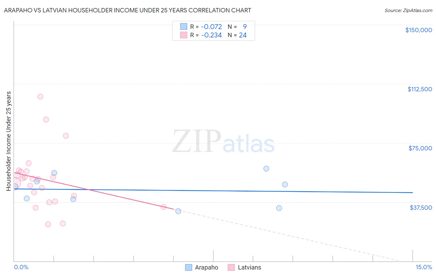 Arapaho vs Latvian Householder Income Under 25 years